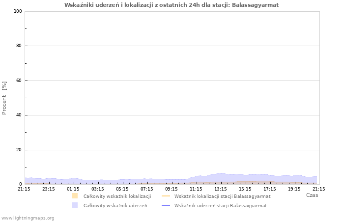 Wykresy: Wskaźniki uderzeń i lokalizacji