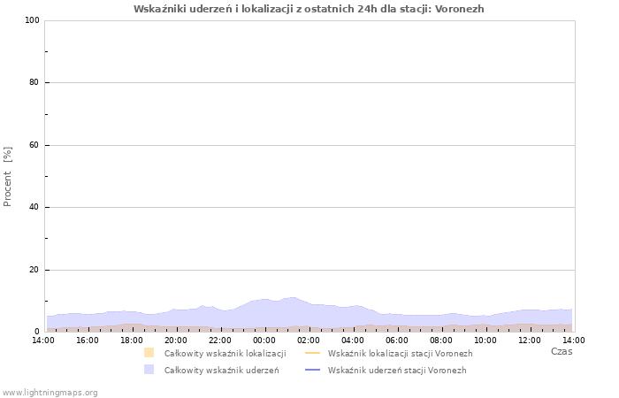 Wykresy: Wskaźniki uderzeń i lokalizacji