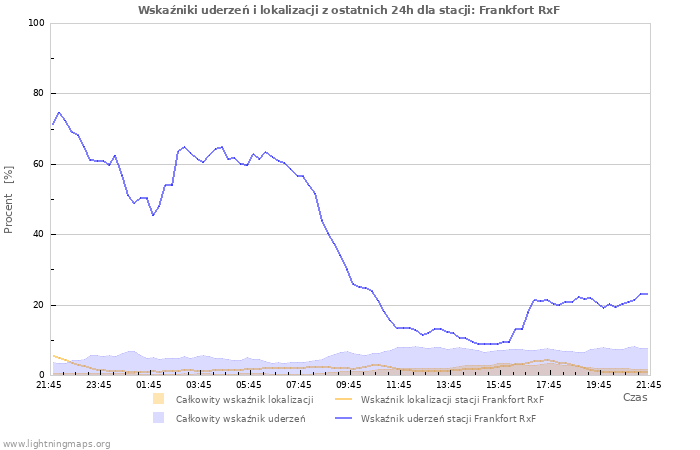 Wykresy: Wskaźniki uderzeń i lokalizacji