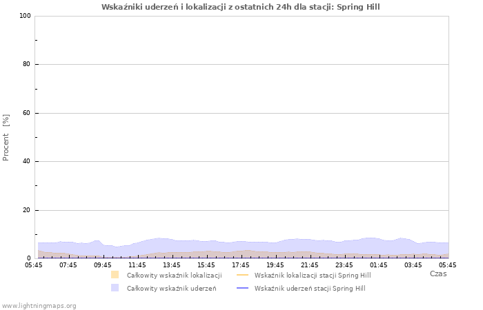 Wykresy: Wskaźniki uderzeń i lokalizacji