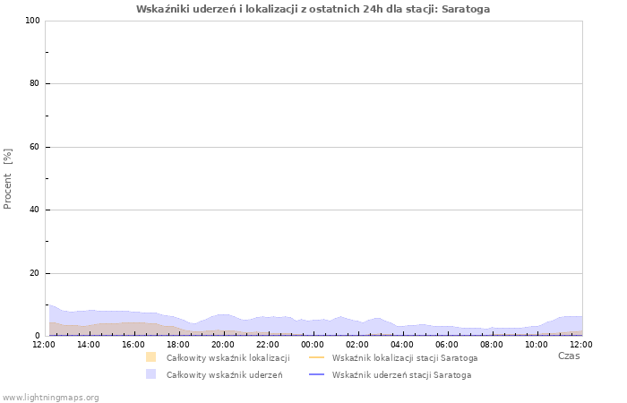 Wykresy: Wskaźniki uderzeń i lokalizacji