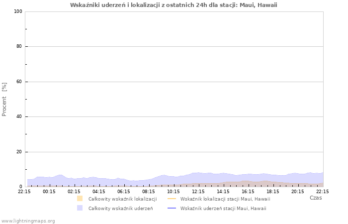 Wykresy: Wskaźniki uderzeń i lokalizacji