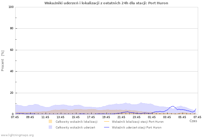 Wykresy: Wskaźniki uderzeń i lokalizacji