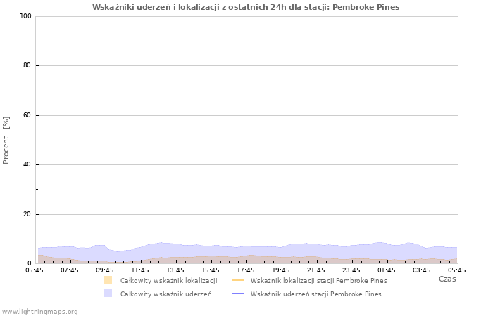 Wykresy: Wskaźniki uderzeń i lokalizacji