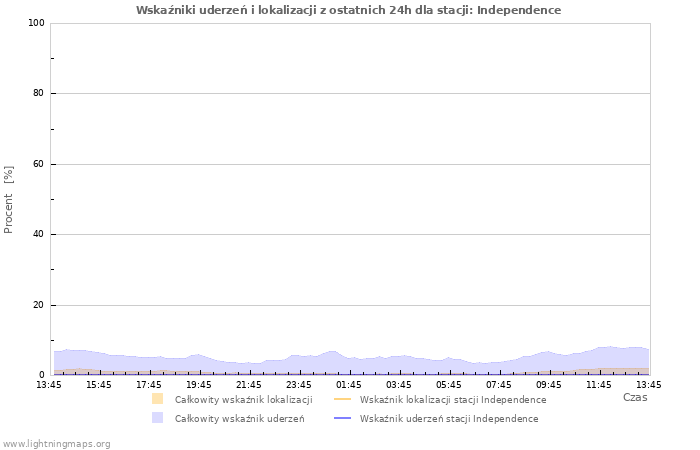 Wykresy: Wskaźniki uderzeń i lokalizacji