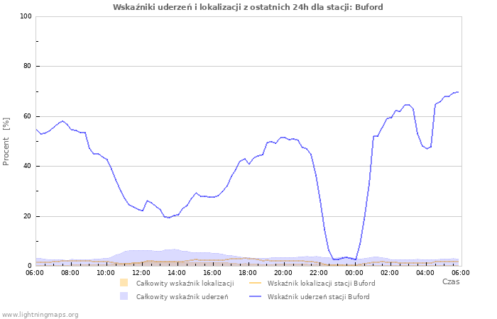 Wykresy: Wskaźniki uderzeń i lokalizacji