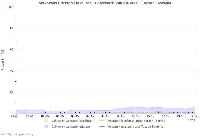 Wykresy: Wskaźniki uderzeń i lokalizacji