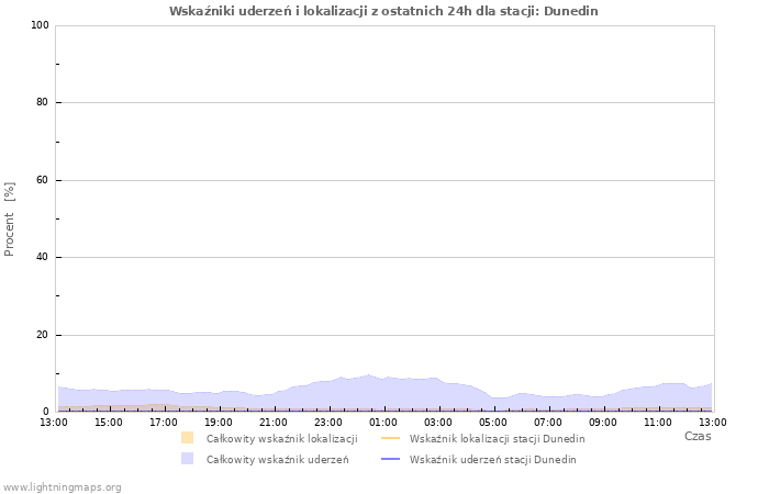 Wykresy: Wskaźniki uderzeń i lokalizacji