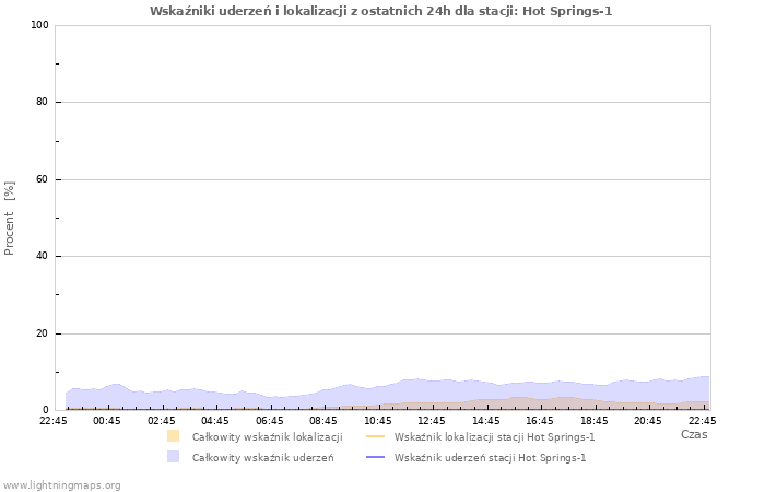 Wykresy: Wskaźniki uderzeń i lokalizacji