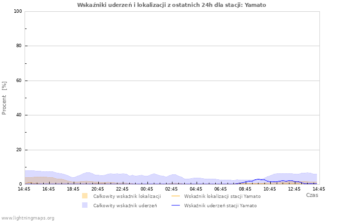 Wykresy: Wskaźniki uderzeń i lokalizacji