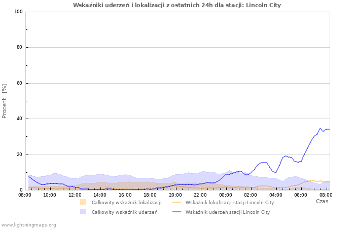 Wykresy: Wskaźniki uderzeń i lokalizacji