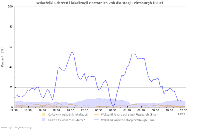 Wykresy: Wskaźniki uderzeń i lokalizacji