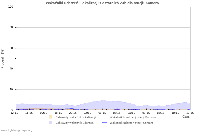 Wykresy: Wskaźniki uderzeń i lokalizacji