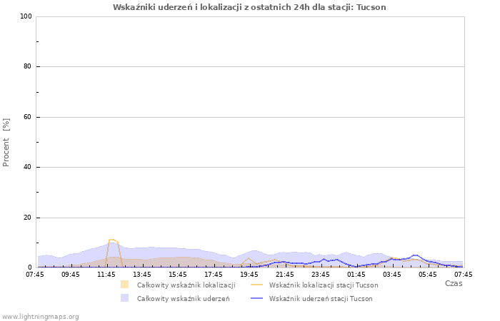 Wykresy: Wskaźniki uderzeń i lokalizacji