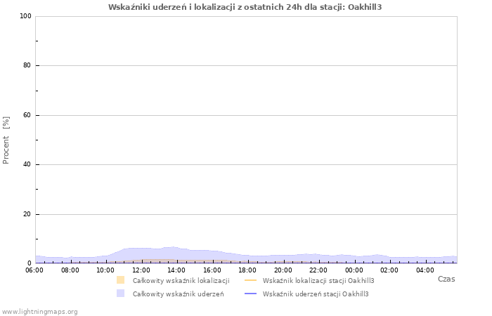 Wykresy: Wskaźniki uderzeń i lokalizacji