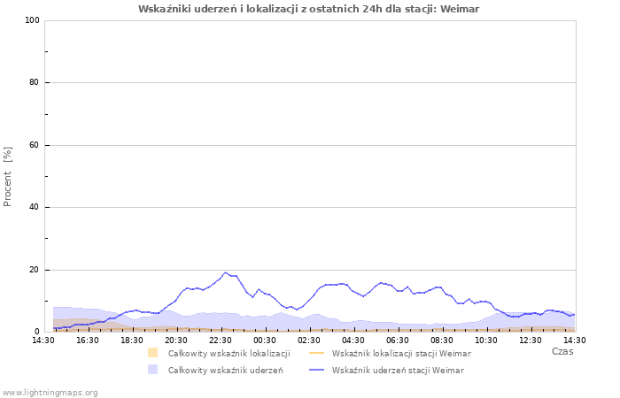 Wykresy: Wskaźniki uderzeń i lokalizacji