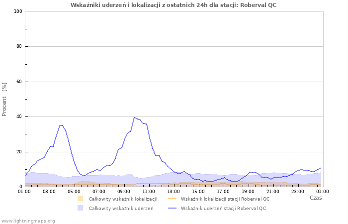 Wykresy: Wskaźniki uderzeń i lokalizacji