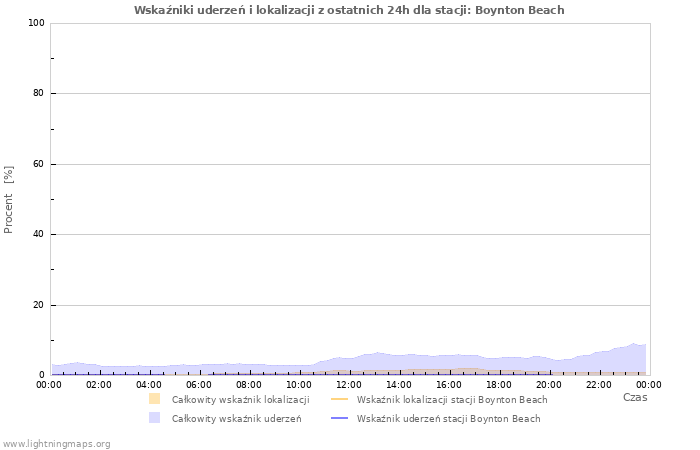 Wykresy: Wskaźniki uderzeń i lokalizacji