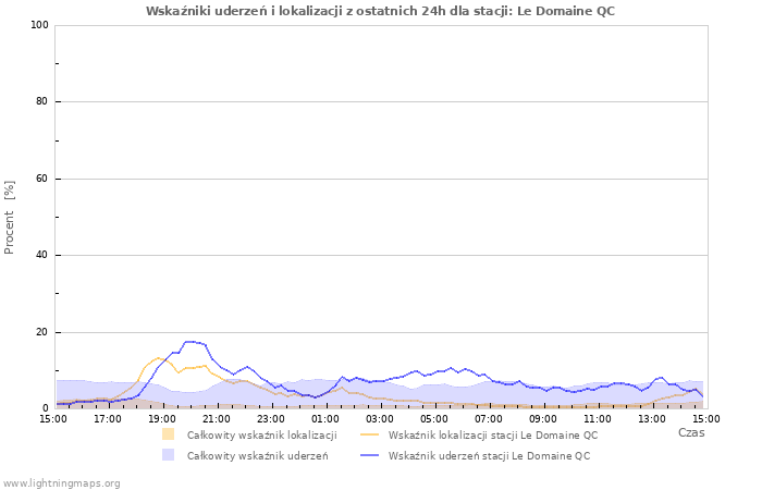 Wykresy: Wskaźniki uderzeń i lokalizacji