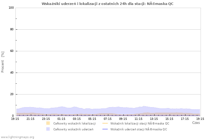 Wykresy: Wskaźniki uderzeń i lokalizacji