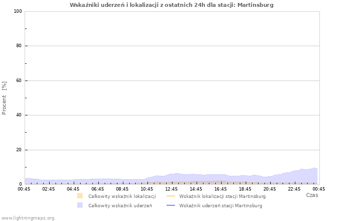 Wykresy: Wskaźniki uderzeń i lokalizacji