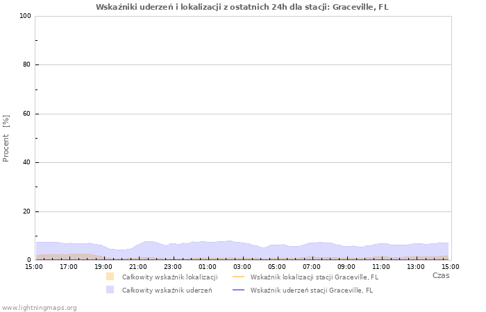 Wykresy: Wskaźniki uderzeń i lokalizacji