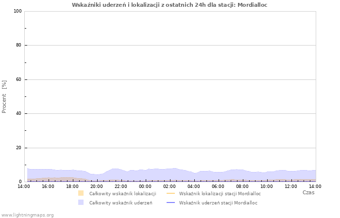 Wykresy: Wskaźniki uderzeń i lokalizacji