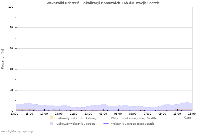 Wykresy: Wskaźniki uderzeń i lokalizacji