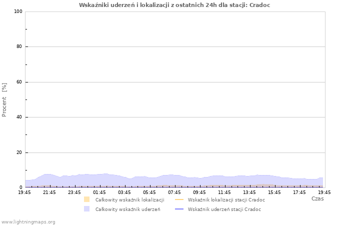 Wykresy: Wskaźniki uderzeń i lokalizacji