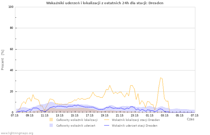 Wykresy: Wskaźniki uderzeń i lokalizacji