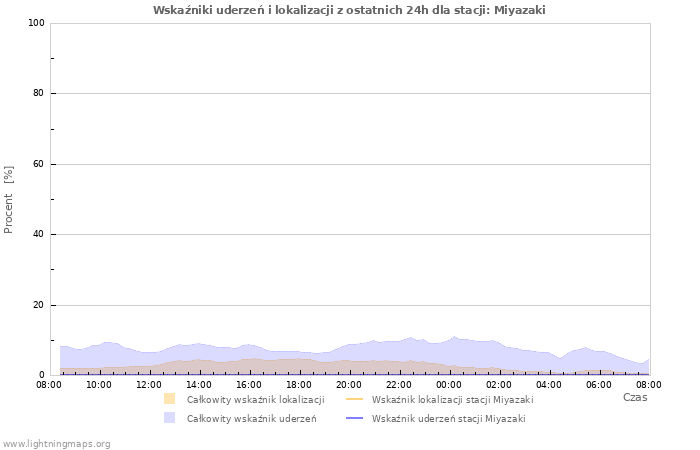 Wykresy: Wskaźniki uderzeń i lokalizacji