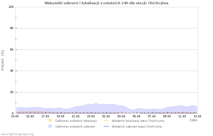 Wykresy: Wskaźniki uderzeń i lokalizacji