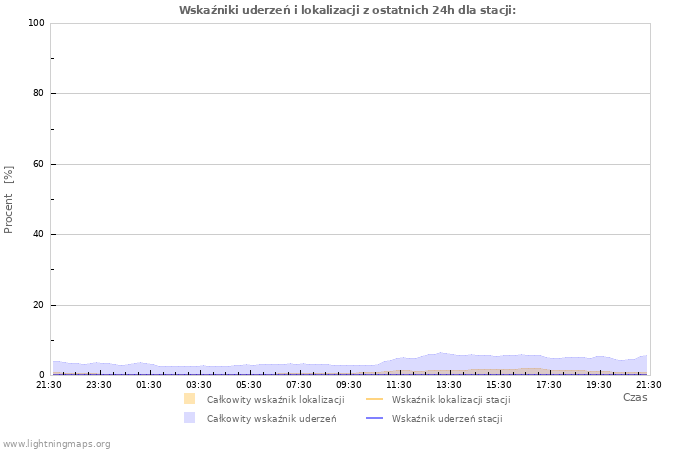 Wykresy: Wskaźniki uderzeń i lokalizacji