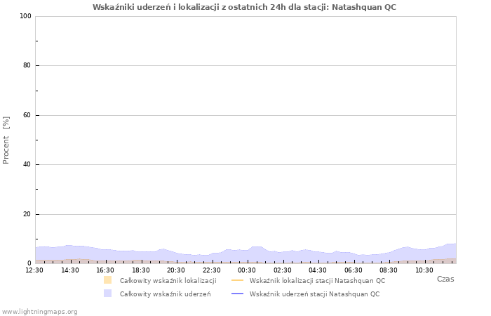 Wykresy: Wskaźniki uderzeń i lokalizacji