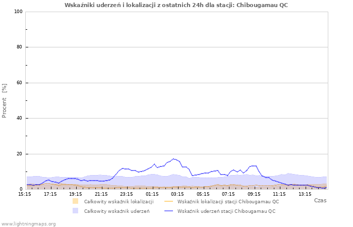 Wykresy: Wskaźniki uderzeń i lokalizacji