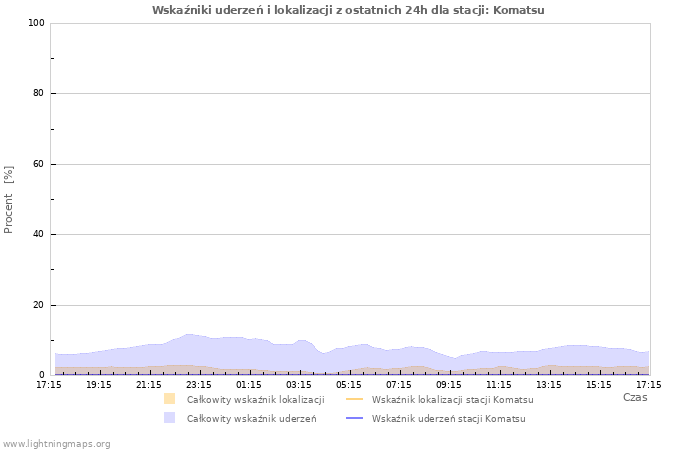 Wykresy: Wskaźniki uderzeń i lokalizacji