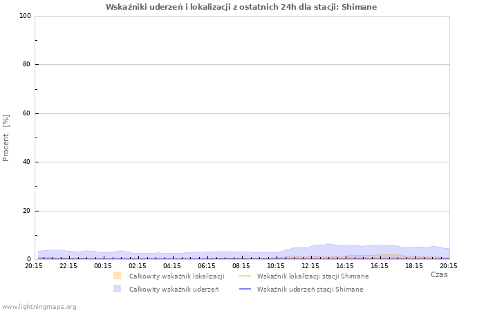 Wykresy: Wskaźniki uderzeń i lokalizacji