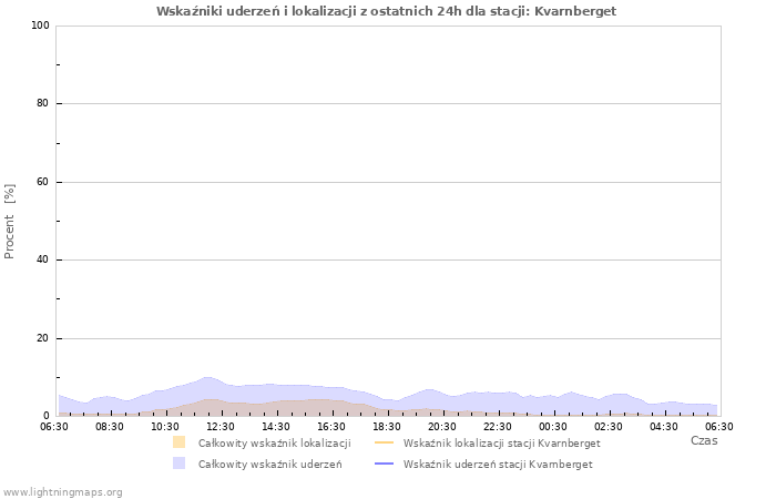 Wykresy: Wskaźniki uderzeń i lokalizacji