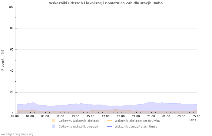 Wykresy: Wskaźniki uderzeń i lokalizacji