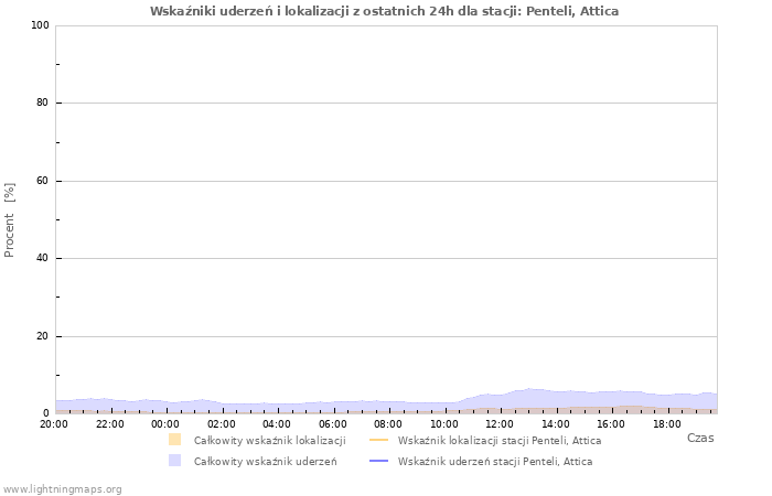 Wykresy: Wskaźniki uderzeń i lokalizacji