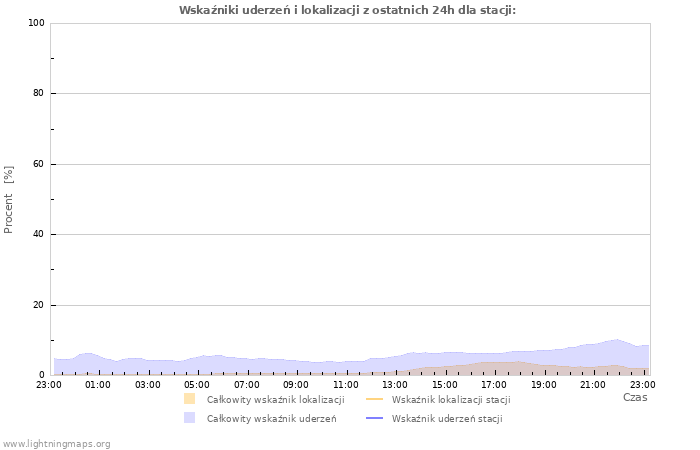 Wykresy: Wskaźniki uderzeń i lokalizacji