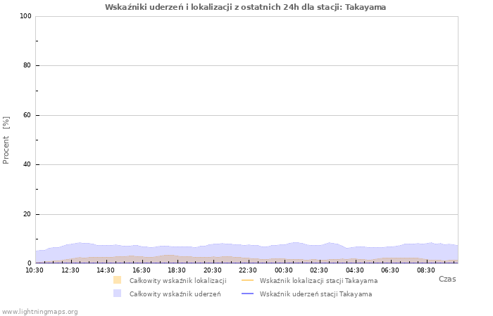 Wykresy: Wskaźniki uderzeń i lokalizacji