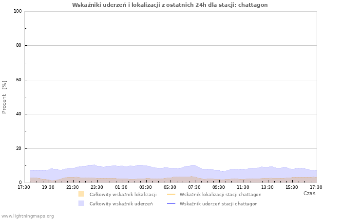 Wykresy: Wskaźniki uderzeń i lokalizacji