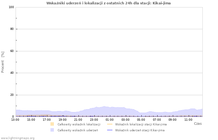 Wykresy: Wskaźniki uderzeń i lokalizacji