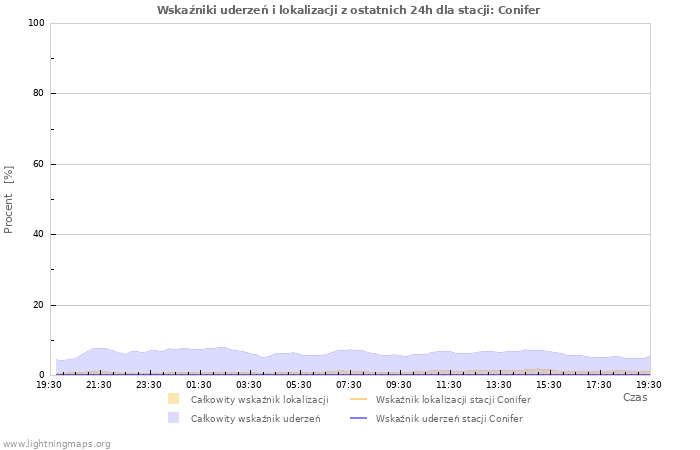 Wykresy: Wskaźniki uderzeń i lokalizacji