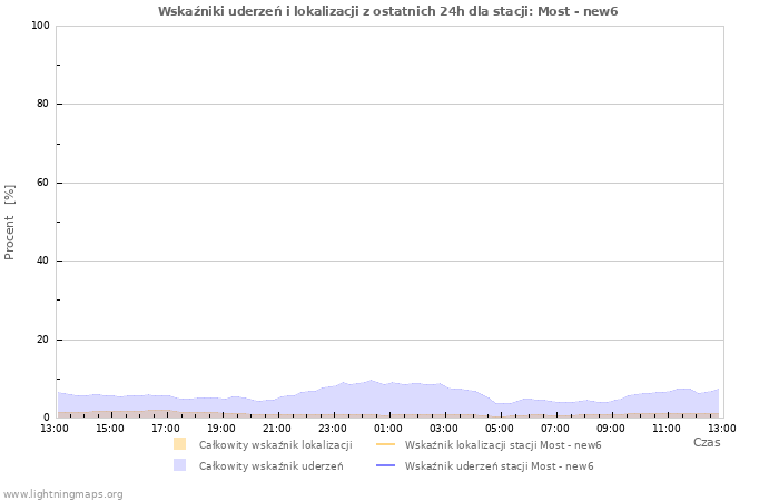 Wykresy: Wskaźniki uderzeń i lokalizacji