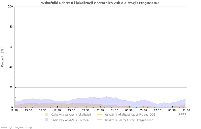 Wykresy: Wskaźniki uderzeń i lokalizacji