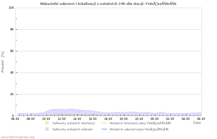 Wykresy: Wskaźniki uderzeń i lokalizacji