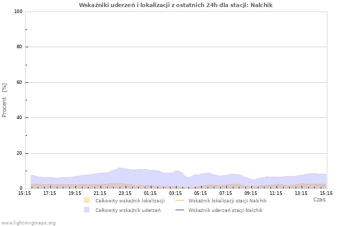 Wykresy: Wskaźniki uderzeń i lokalizacji