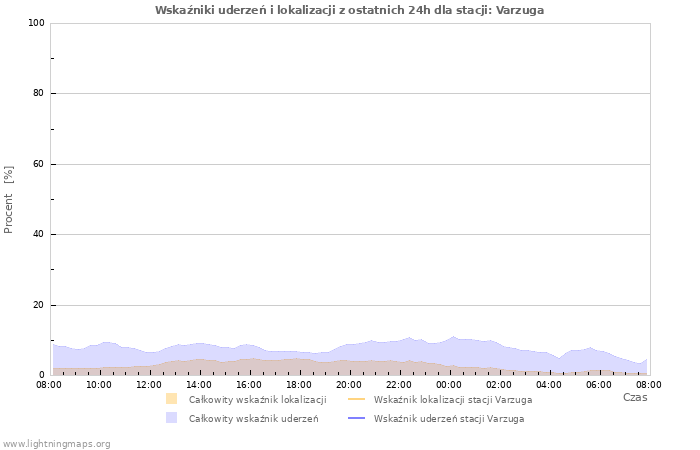 Wykresy: Wskaźniki uderzeń i lokalizacji